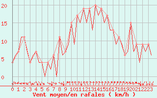 Courbe de la force du vent pour Reus (Esp)