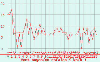 Courbe de la force du vent pour Huesca (Esp)