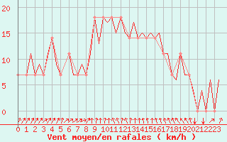 Courbe de la force du vent pour Kiruna Airport