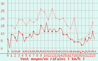 Courbe de la force du vent pour Payerne (Sw)
