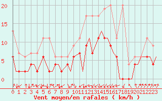 Courbe de la force du vent pour Payerne (Sw)
