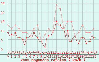 Courbe de la force du vent pour San Sebastian (Esp)