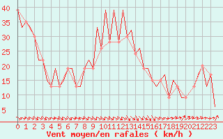 Courbe de la force du vent pour Zaragoza / Aeropuerto
