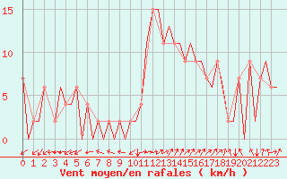 Courbe de la force du vent pour Burgos (Esp)