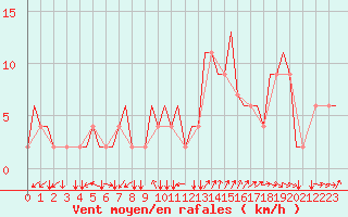Courbe de la force du vent pour Torino / Caselle