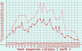 Courbe de la force du vent pour Frankfort (All)