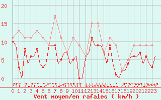 Courbe de la force du vent pour San Sebastian (Esp)