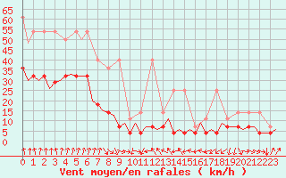 Courbe de la force du vent pour Frankfort (All)