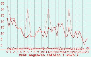 Courbe de la force du vent pour Hammerfest