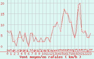 Courbe de la force du vent pour Bilbao (Esp)