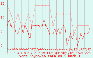 Courbe de la force du vent pour Nuernberg