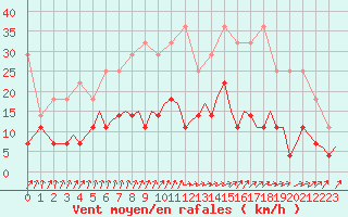 Courbe de la force du vent pour Schaffen (Be)