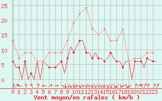 Courbe de la force du vent pour Payerne (Sw)