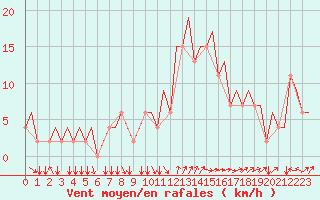 Courbe de la force du vent pour Firenze / Peretola
