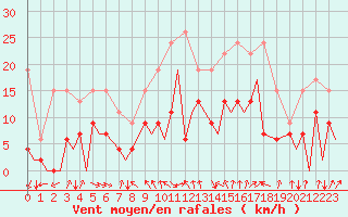 Courbe de la force du vent pour Payerne (Sw)