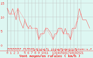 Courbe de la force du vent pour London / Heathrow (UK)
