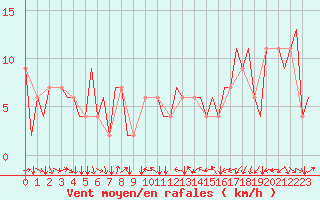 Courbe de la force du vent pour Torino / Caselle