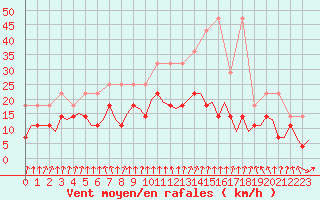 Courbe de la force du vent pour Frankfort (All)