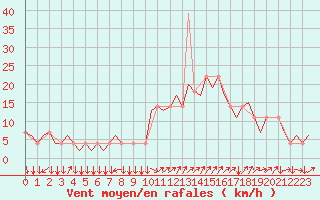 Courbe de la force du vent pour Klagenfurt-Flughafen