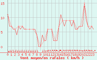 Courbe de la force du vent pour Madrid / Barajas (Esp)