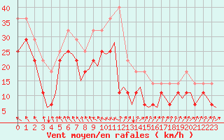 Courbe de la force du vent pour Sorkjosen