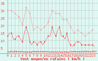 Courbe de la force du vent pour Brize Norton