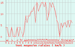 Courbe de la force du vent pour Ibiza (Esp)