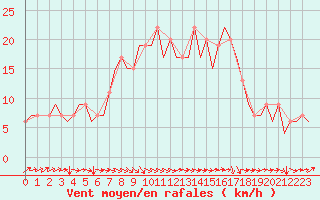 Courbe de la force du vent pour Farnborough