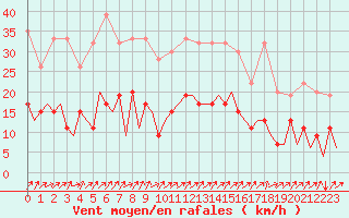 Courbe de la force du vent pour Payerne (Sw)