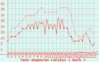 Courbe de la force du vent pour Satu Mare