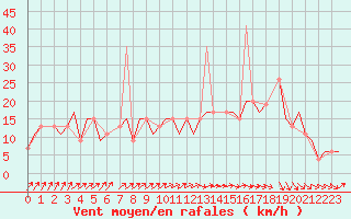 Courbe de la force du vent pour Brize Norton