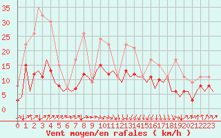 Courbe de la force du vent pour San Sebastian (Esp)