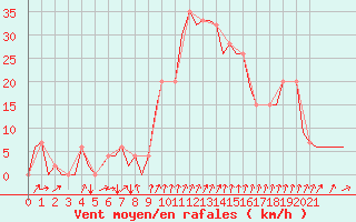 Courbe de la force du vent pour Gerona (Esp)