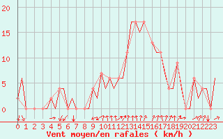 Courbe de la force du vent pour Gerona (Esp)