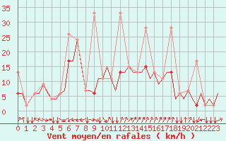 Courbe de la force du vent pour Erzurum