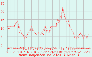 Courbe de la force du vent pour Laage