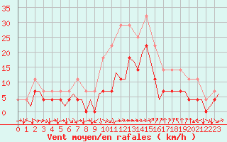 Courbe de la force du vent pour Ljubljana / Brnik