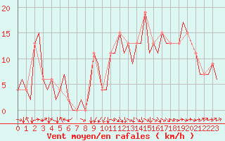 Courbe de la force du vent pour Santander / Parayas