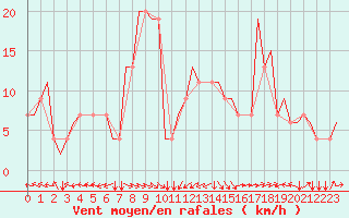 Courbe de la force du vent pour Saint Gallen-Altenrhein