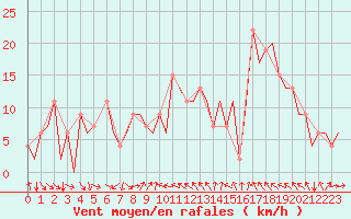 Courbe de la force du vent pour Leon / Virgen Del Camino