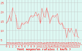 Courbe de la force du vent pour Laupheim
