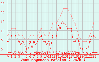 Courbe de la force du vent pour Satu Mare