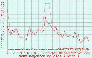 Courbe de la force du vent pour Wien / Schwechat-Flughafen