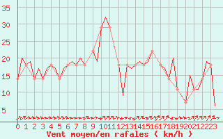 Courbe de la force du vent pour Ivalo