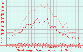 Courbe de la force du vent pour Kuusamo