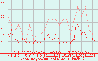 Courbe de la force du vent pour Maastricht / Zuid Limburg (PB)