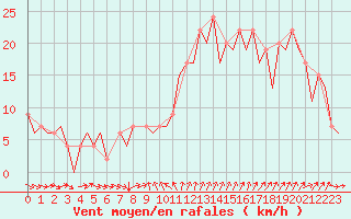 Courbe de la force du vent pour Murcia / San Javier