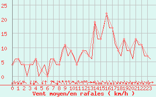 Courbe de la force du vent pour Pamplona (Esp)