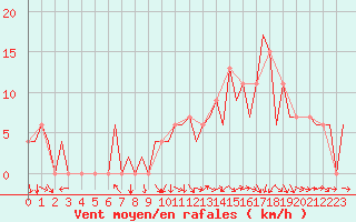 Courbe de la force du vent pour Pamplona (Esp)