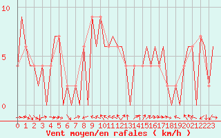 Courbe de la force du vent pour Huesca (Esp)